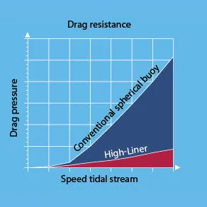 Low Drag HL-Series Polyform Buoys
